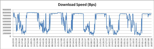 MCS report shows a classic over utilized network scenario