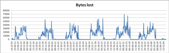 Lost data correlates to drop in throughput
