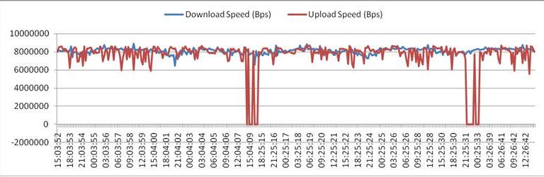 MCS reports show consistent download capacity