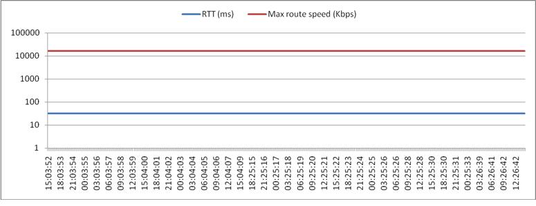 Logarithmic graph showing RTT at constant 32ms