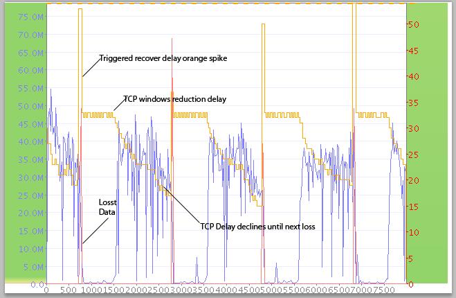 Regular pattern of TCP delay every 2 seconds