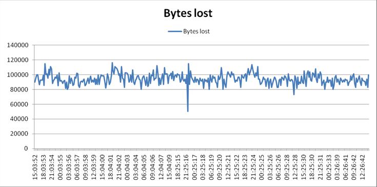 Data loss pattern matching download speed pattern