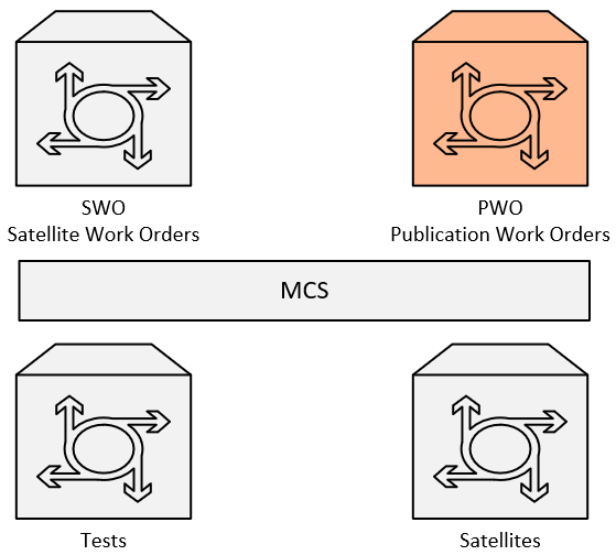 MCS 11 adds a fourth service object into the MCS service framework