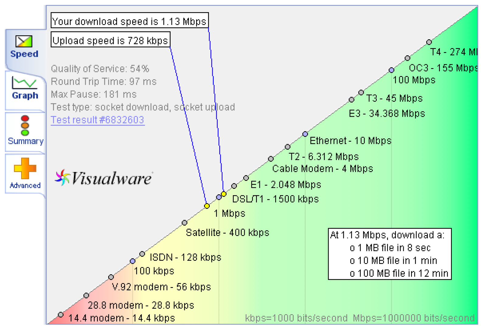 solve connection speed problems