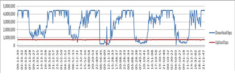 solve connection speed problems