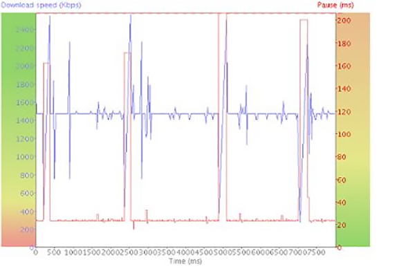 solve connection speed problems