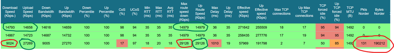 Example of MCS user experience speed test results