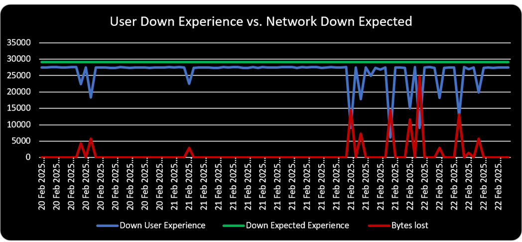 Data over time showing congestion and packet loss trends