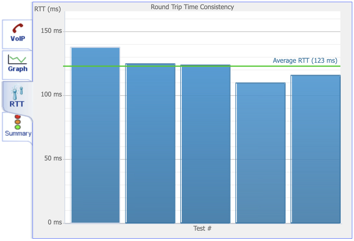 voip test rtt bar graph