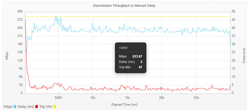 Speed detail graph example