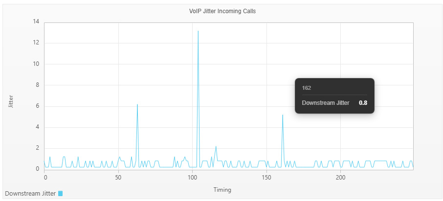 VoIP detail graph example