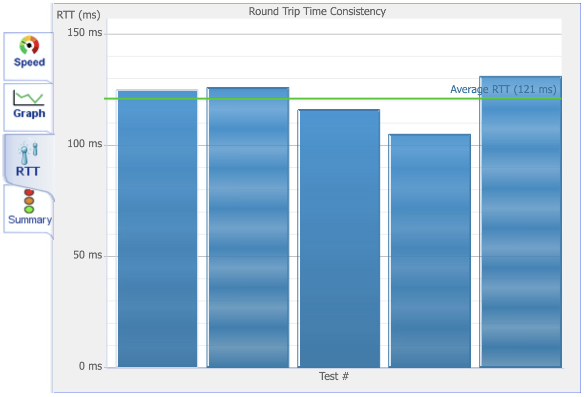 Speed test RTT bar chart